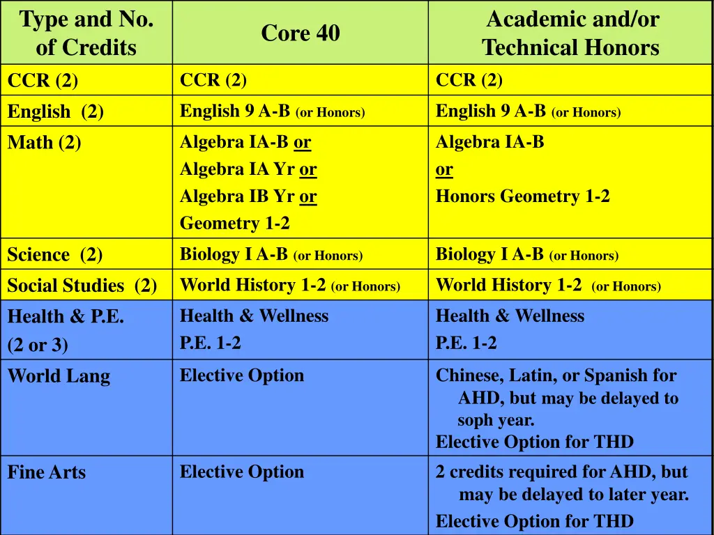 type and no of credits ccr 2 english 2 math 2