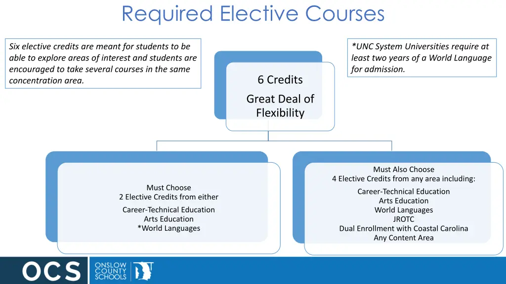 required elective courses