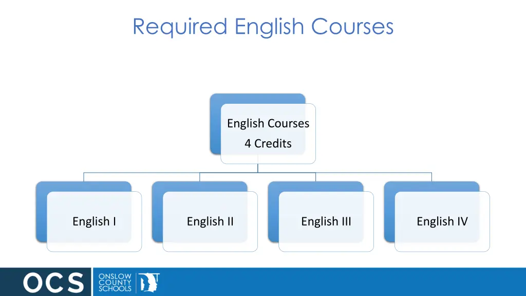 required english courses