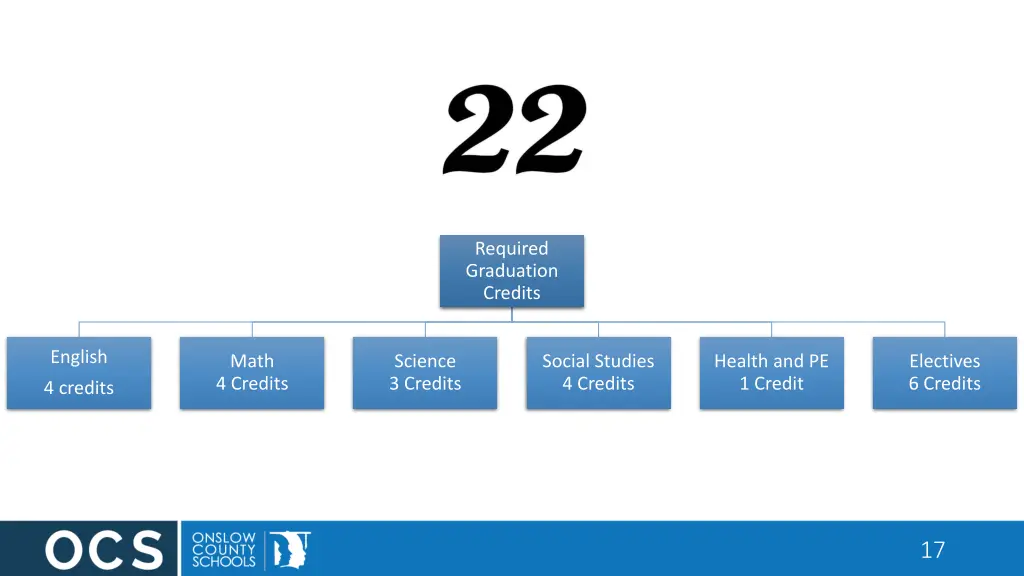 required graduation credits 2