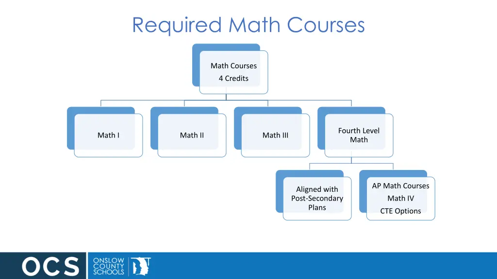 required math courses