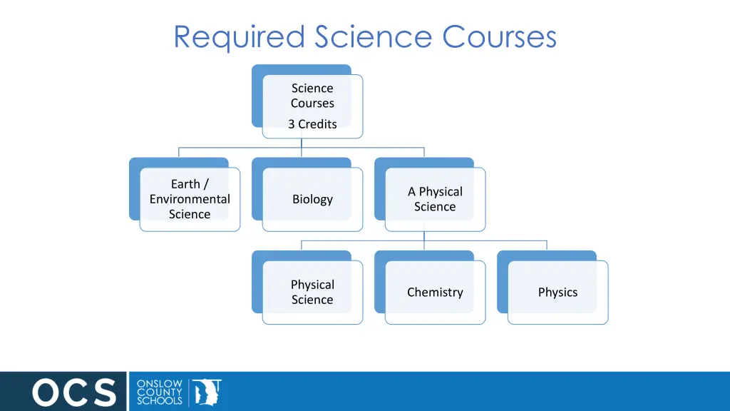 required science courses