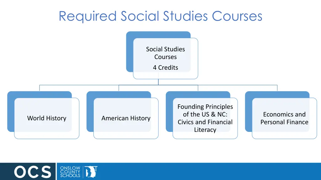 required social studies courses