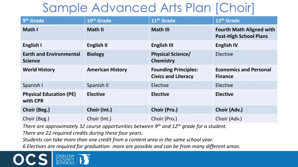 sample advanced arts plan choir