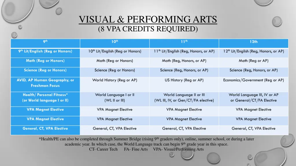 visual performing arts 8 vpa credits required