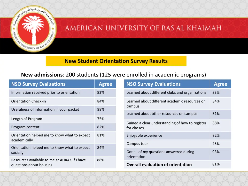 new student orientation survey results