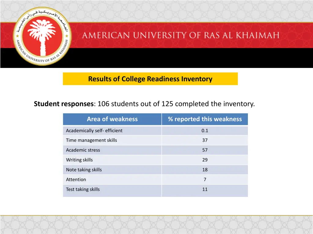 results of college readiness inventory