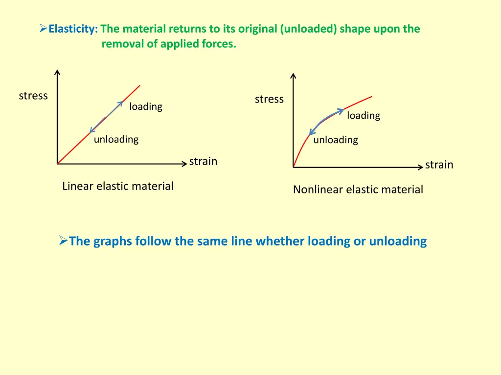 elasticity the material returns to its original