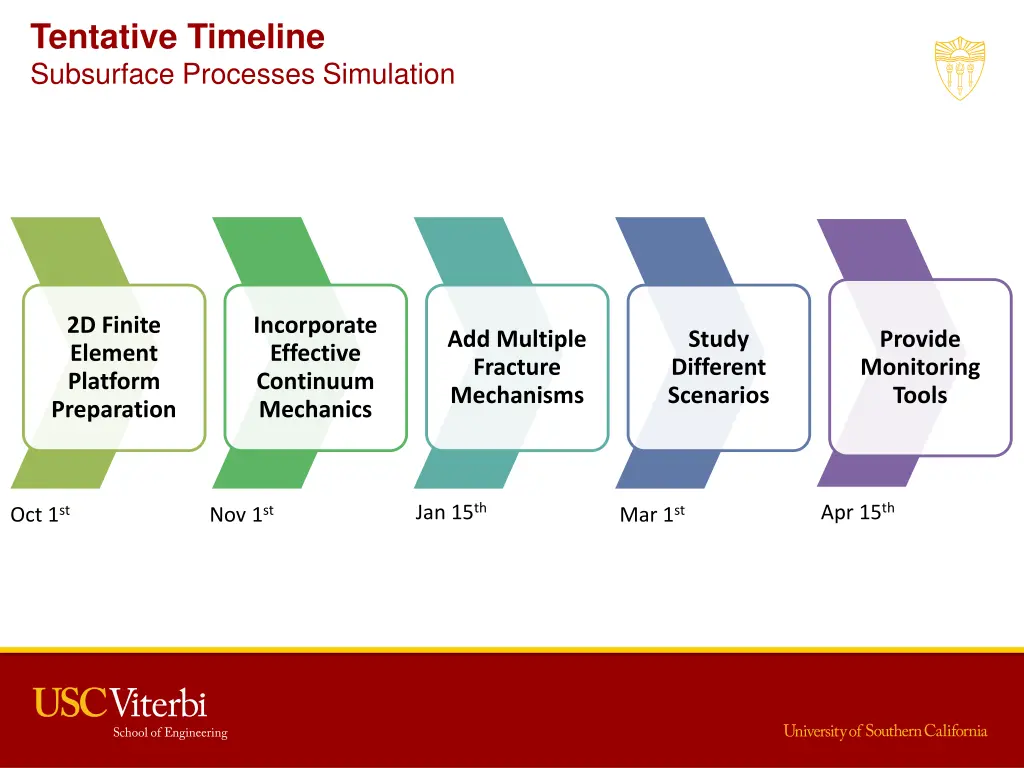 tentative timeline subsurface processes simulation