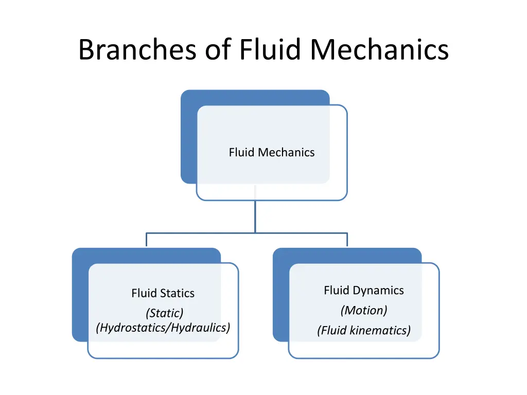 branches of fluid mechanics