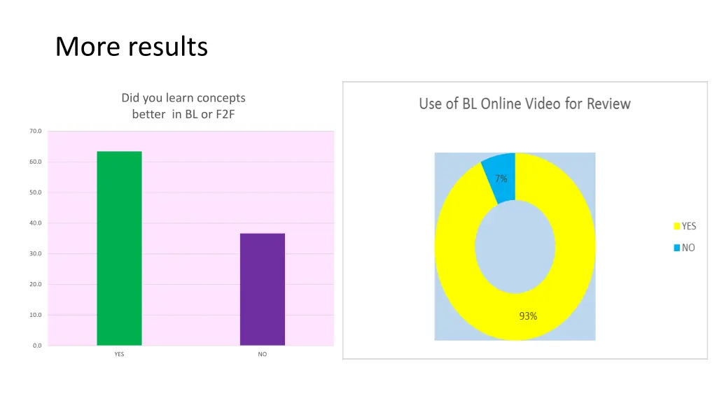 more results