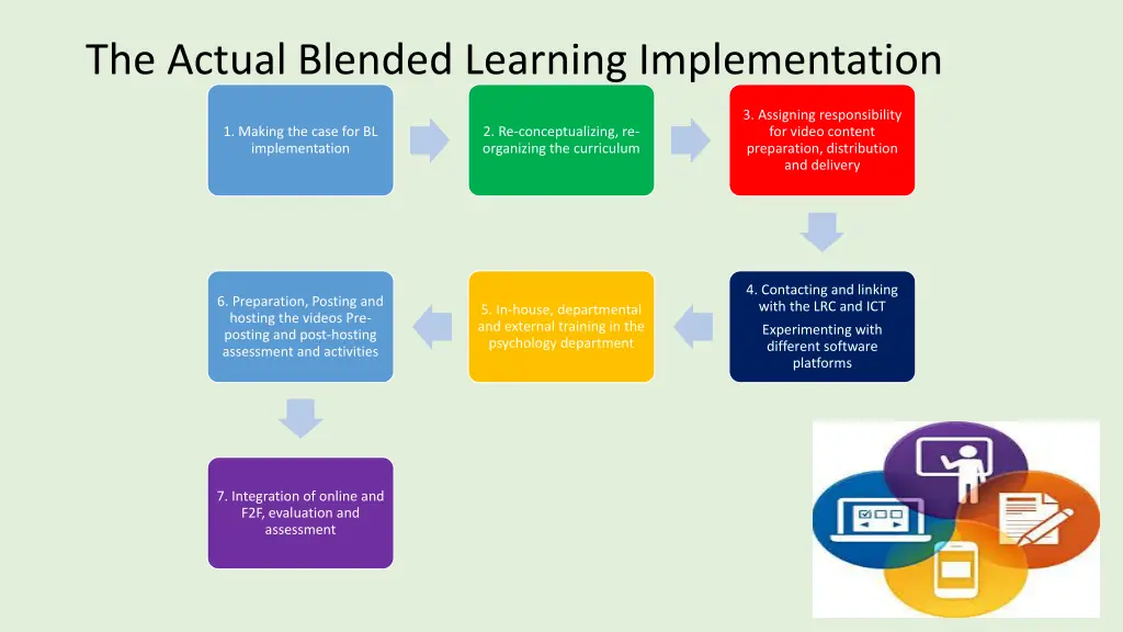 the actual blended learning implementation