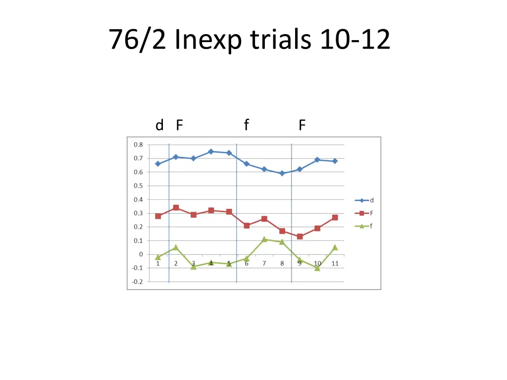 76 2 inexp trials 10 12