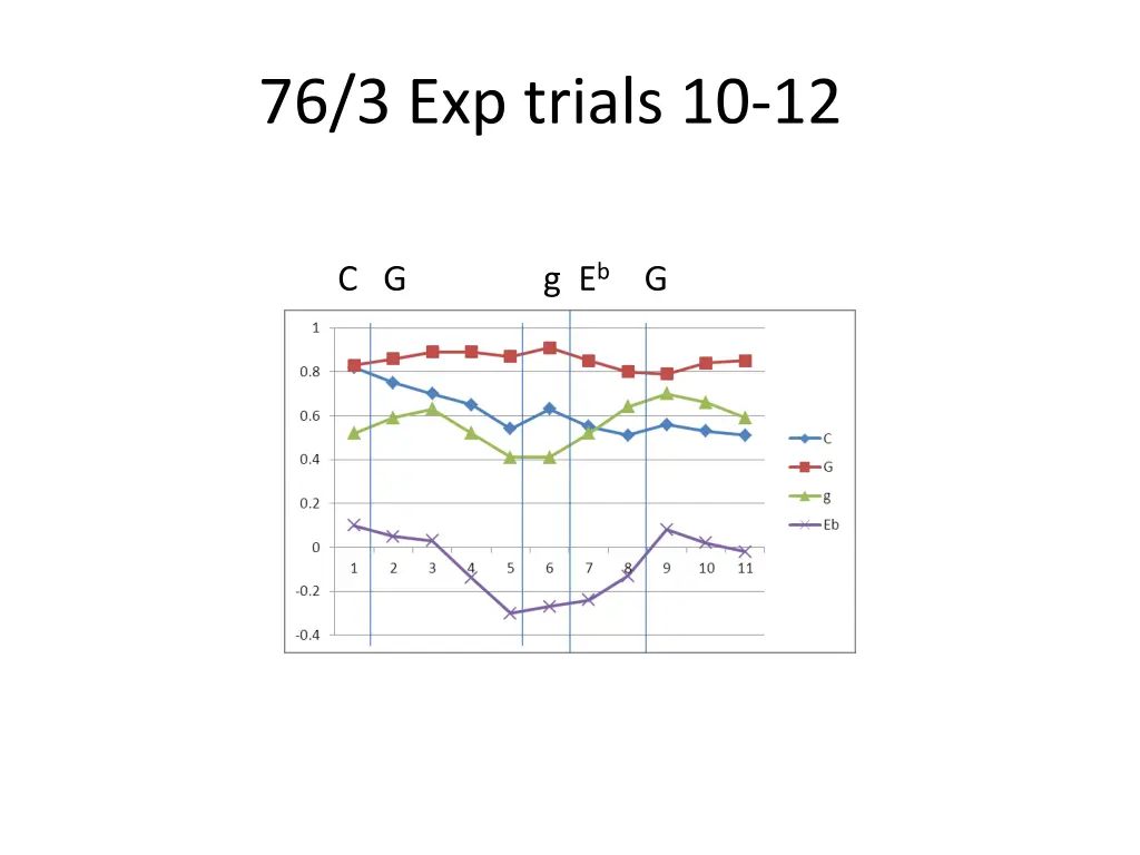 76 3 exp trials 10 12