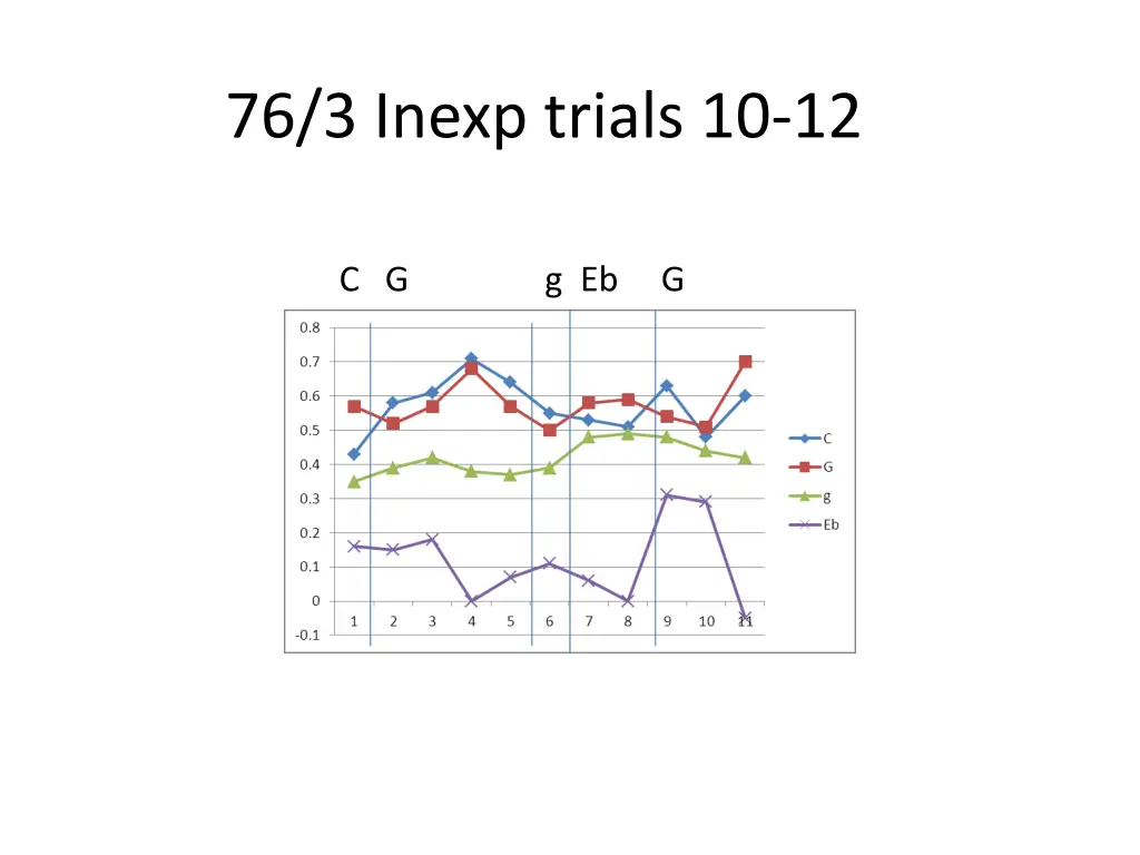 76 3 inexp trials 10 12