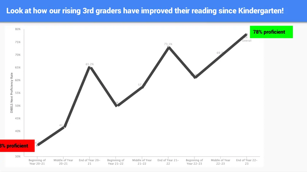 look at how our rising 3rd graders have improved