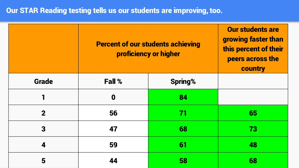 our star reading testing tells us our students