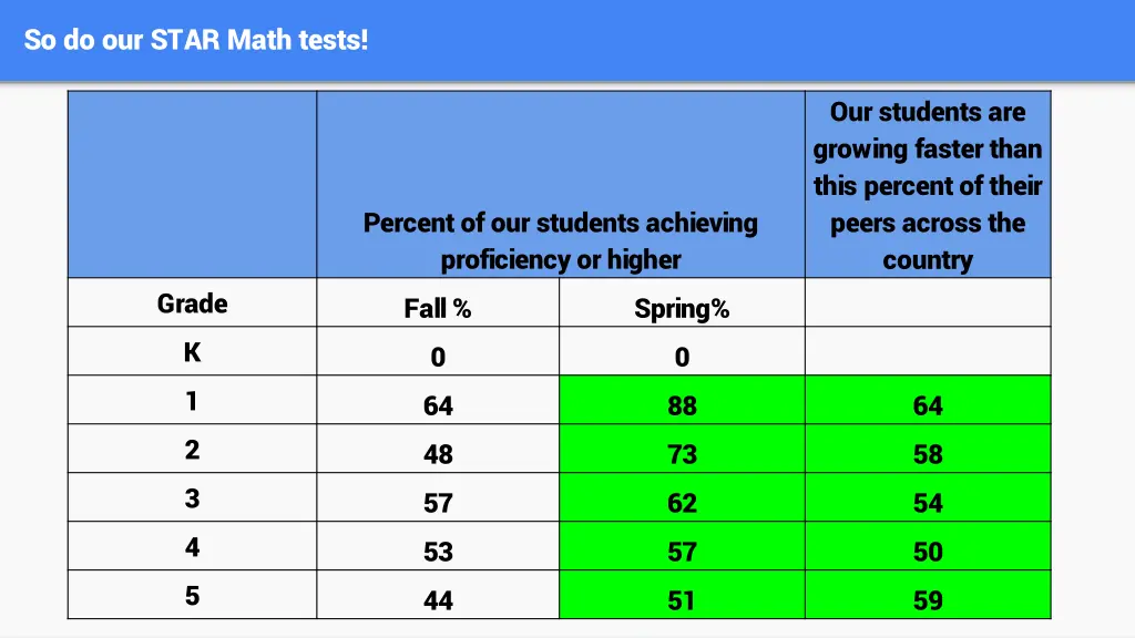 so do our star math tests