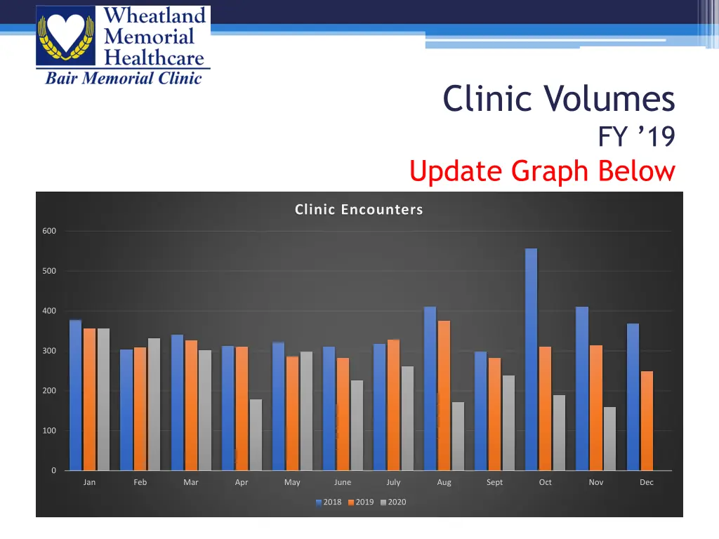 clinic volumes