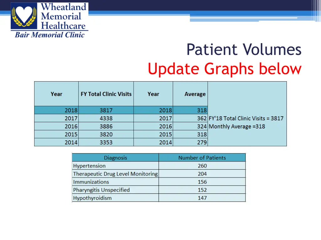 patient volumes update graphs below