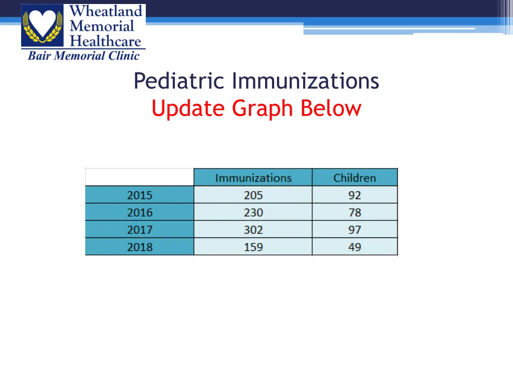 pediatric immunizations update graph below