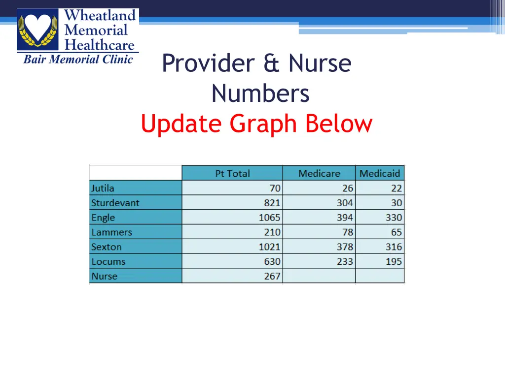 provider nurse numbers update graph below