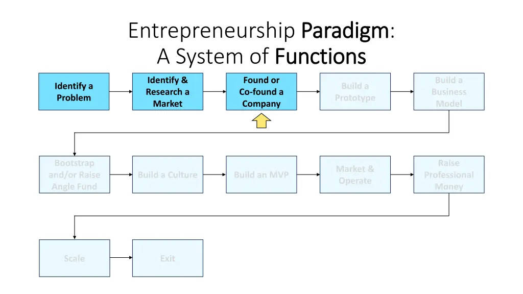 entrepreneurship paradigm a system of functions 1