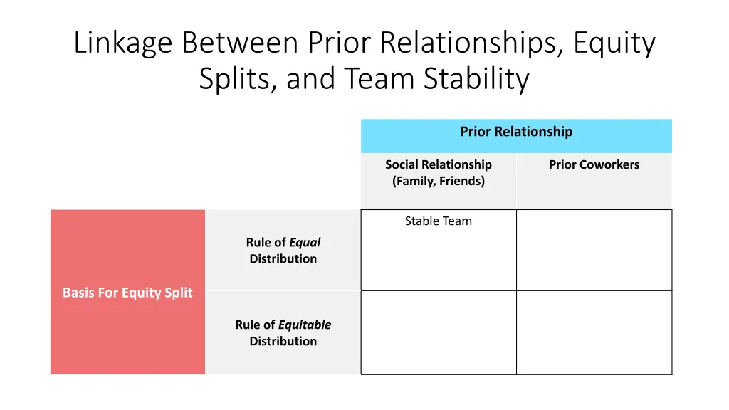 linkage between prior relationships equity splits 1