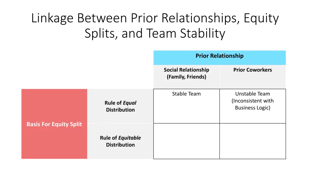 linkage between prior relationships equity splits 2