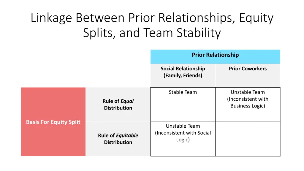 linkage between prior relationships equity splits 3