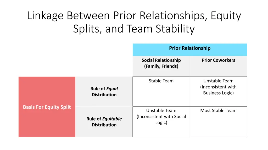 linkage between prior relationships equity splits 4