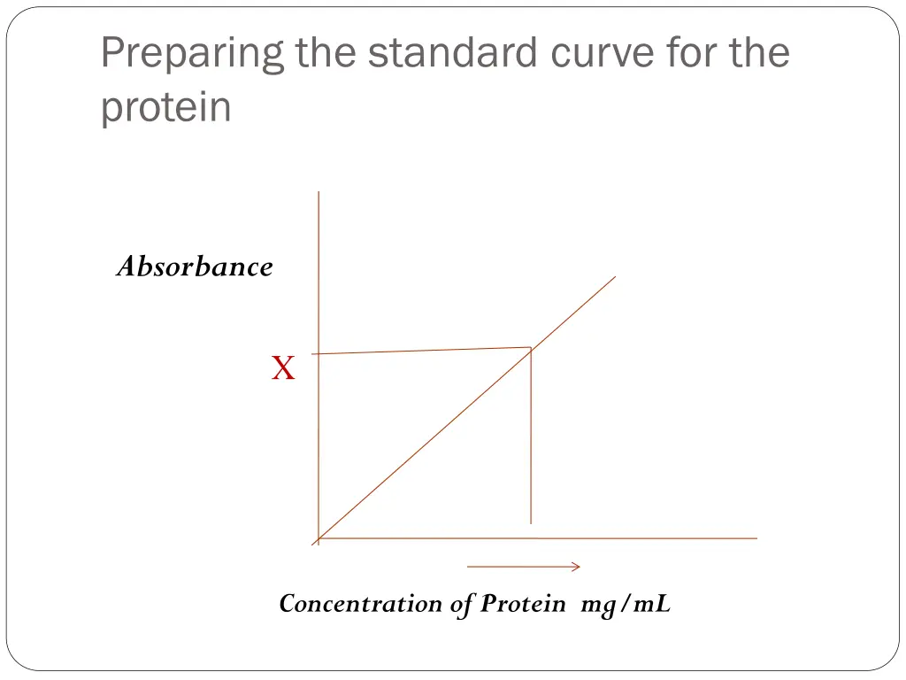 preparing the standard curve for the protein