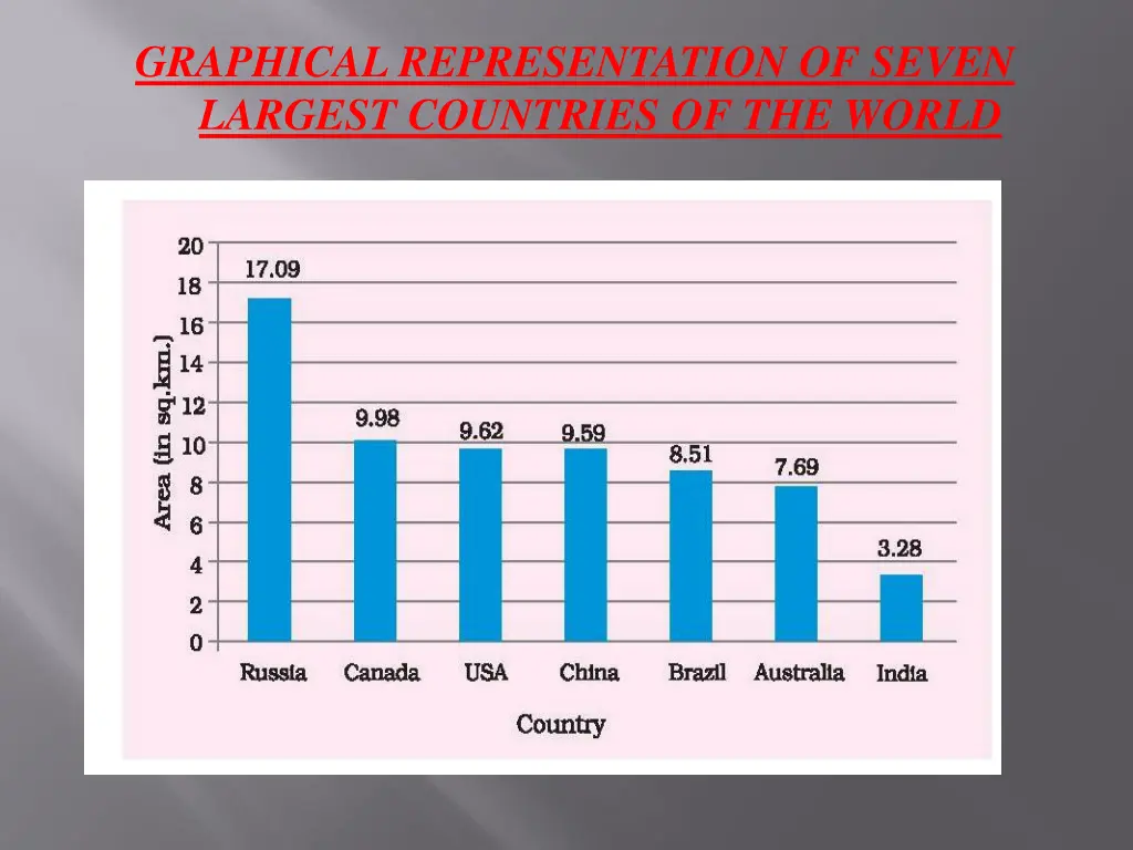 graphical representation of seven largest