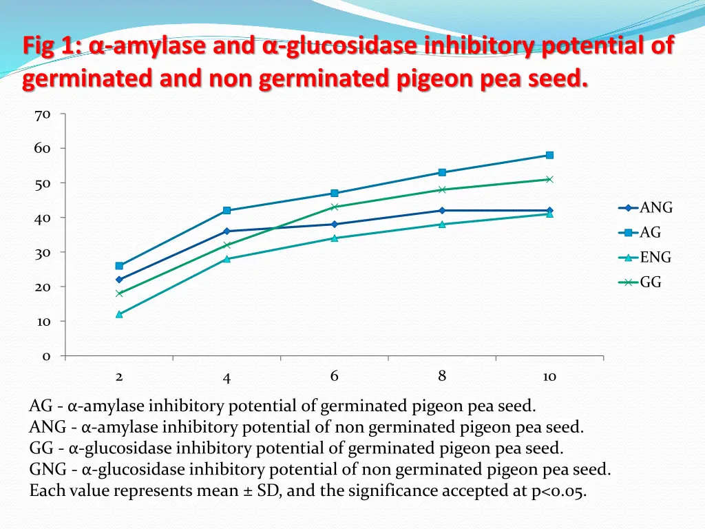 fig 1 amylase and glucosidase inhibitory