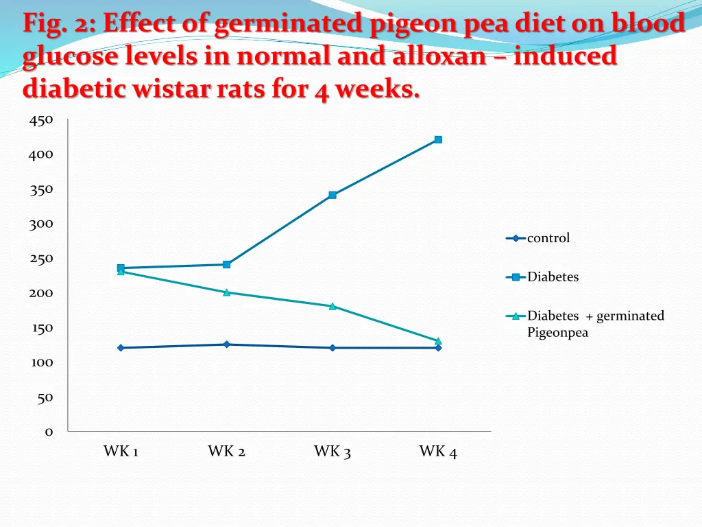 fig 2 effect of germinated pigeon pea diet