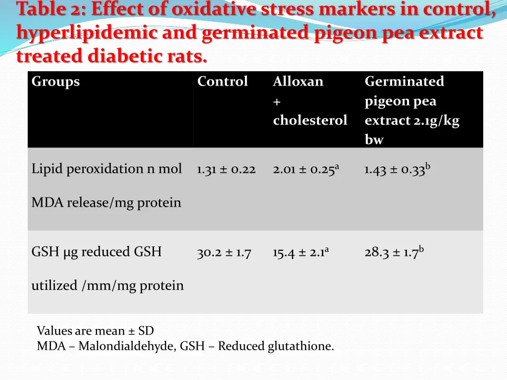 table 2 effect of oxidative stress markers