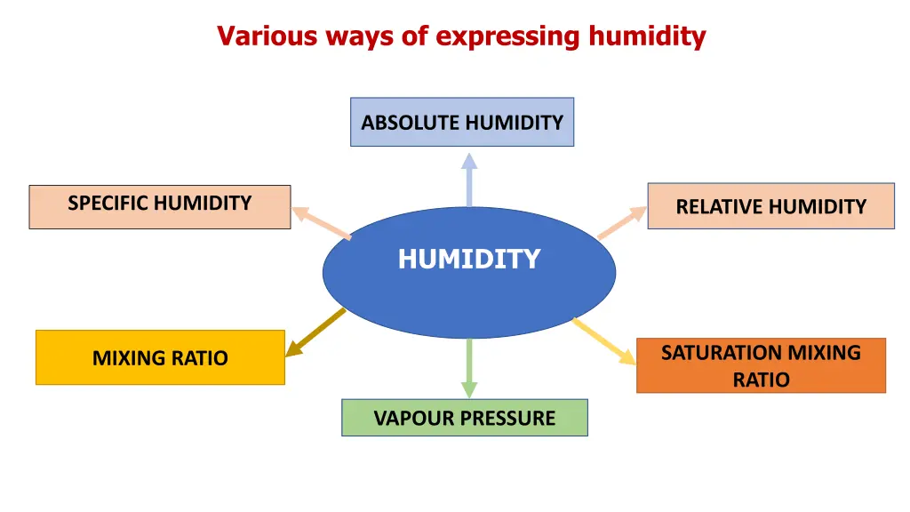 various ways of expressing humidity