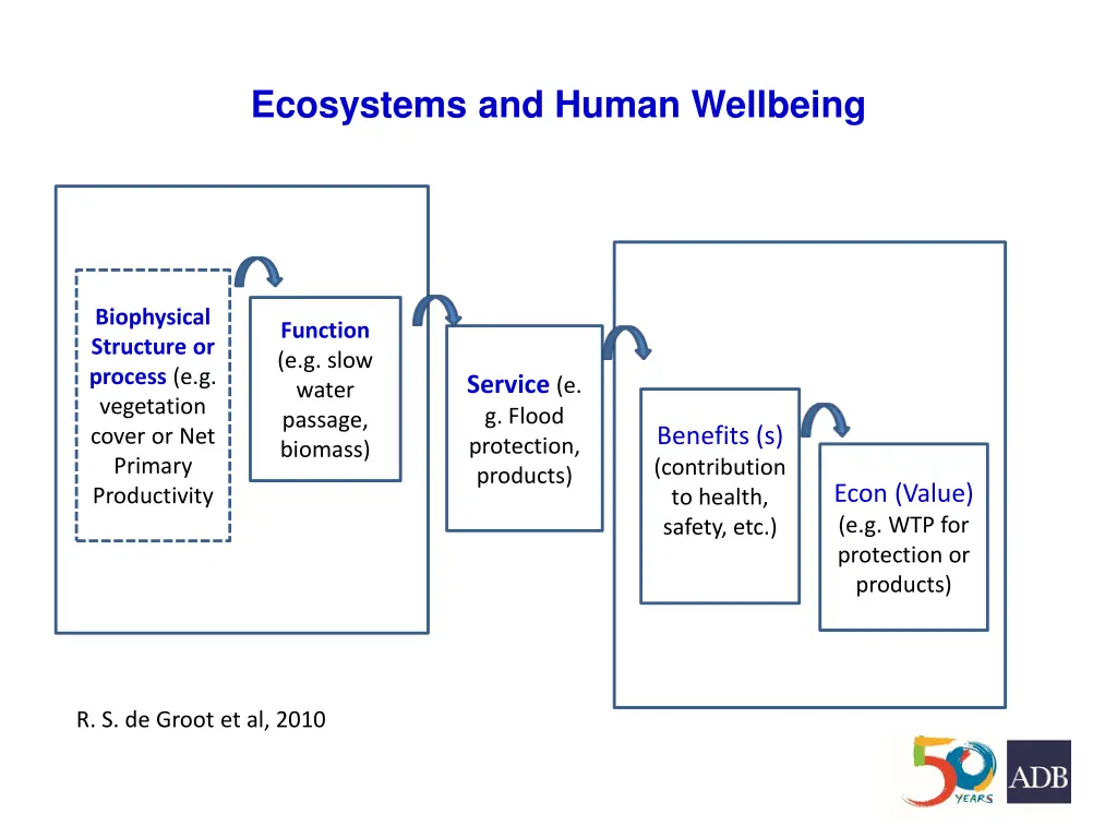 ecosystems and human wellbeing