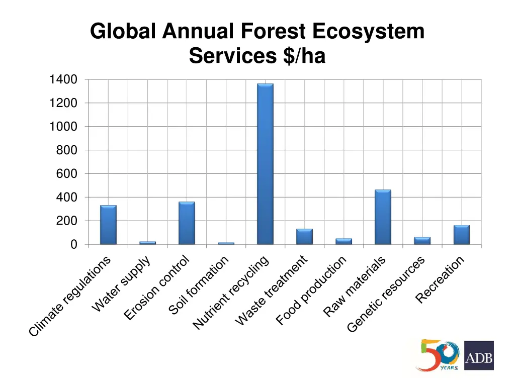 global annual forest ecosystem services ha