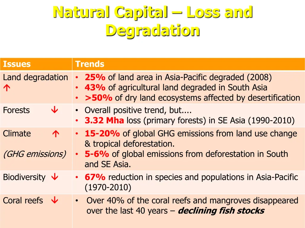 natural capital loss and degradation