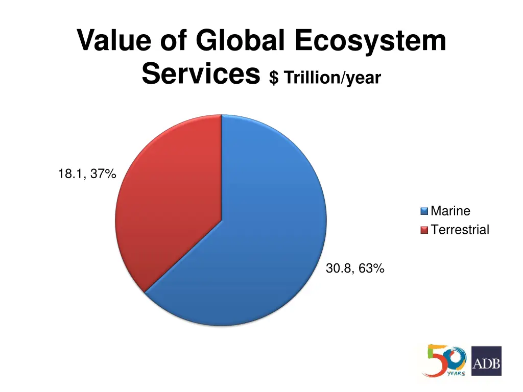 value of global ecosystem services trillion year