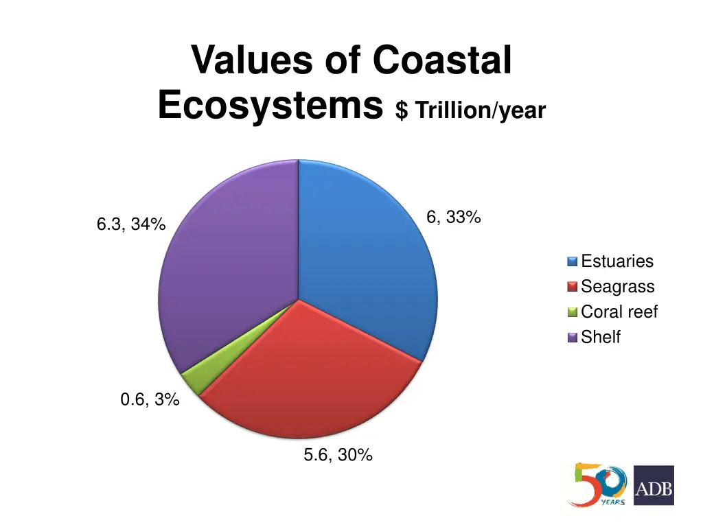 values of coastal ecosystems trillion year