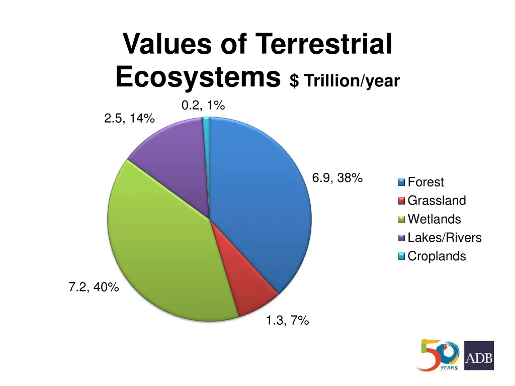 values of terrestrial ecosystems trillion year