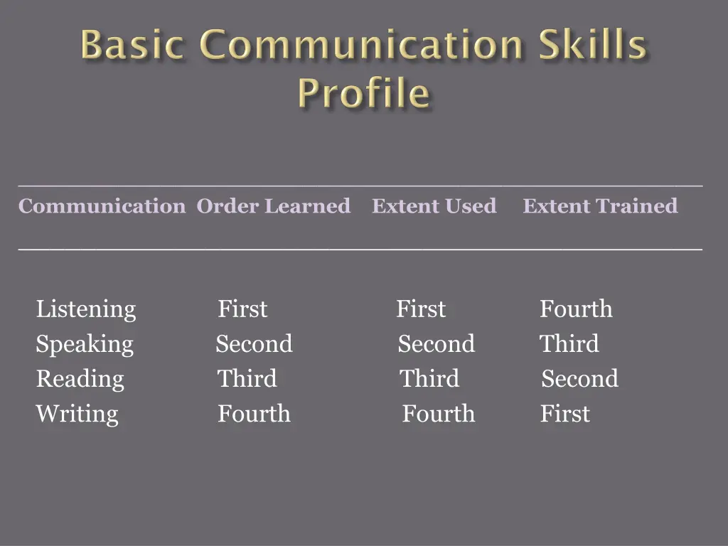 communication order learned extent used extent