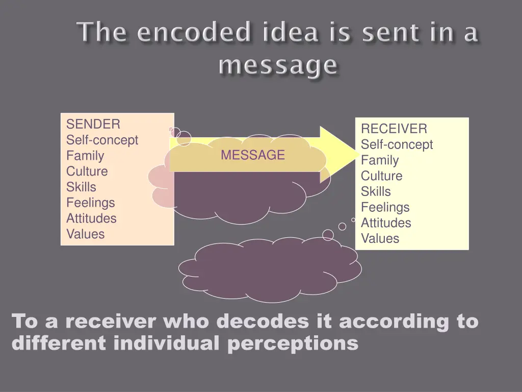 sender self concept family culture skills