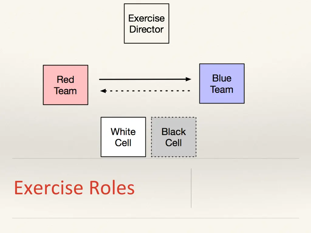 exercise roles