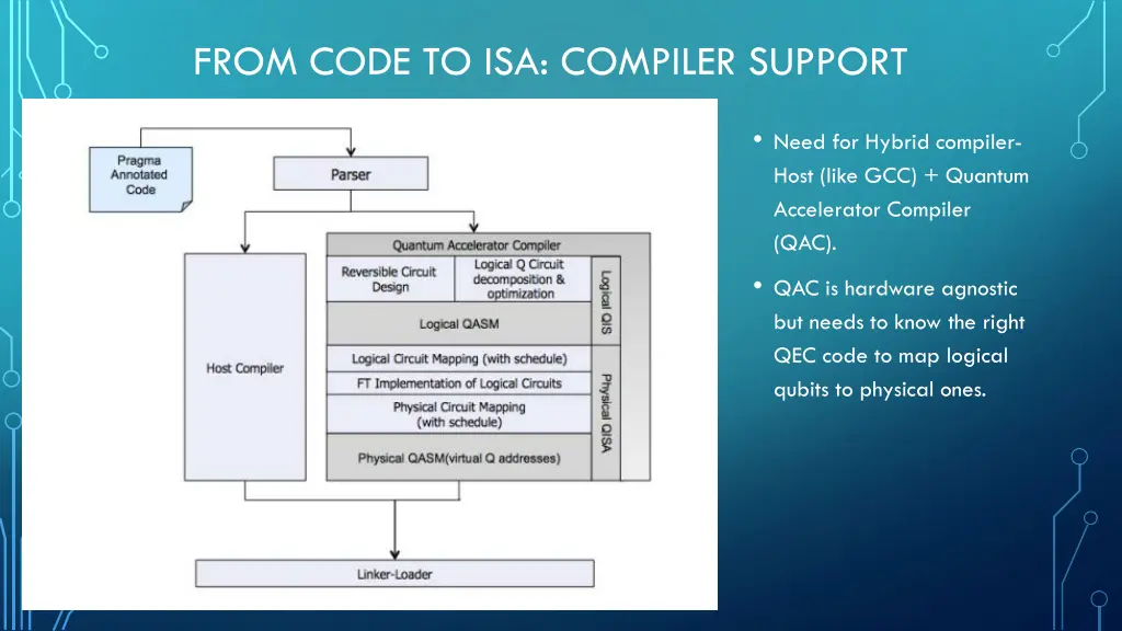 from code to isa compiler support