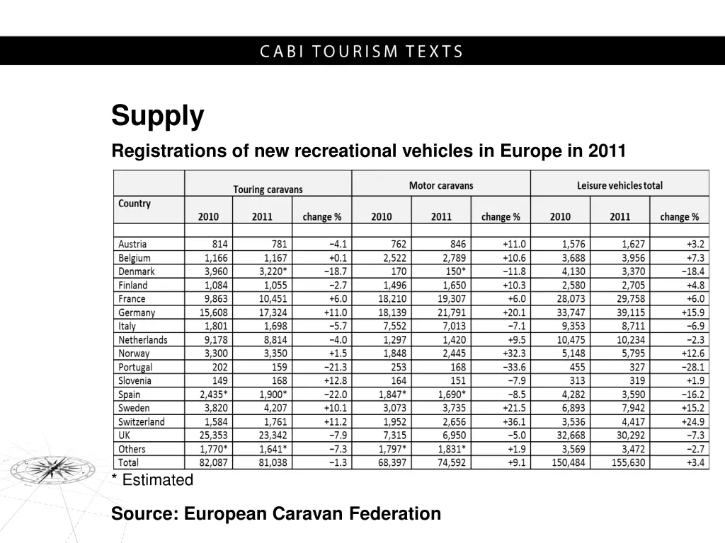 supply registrations of new recreational vehicles