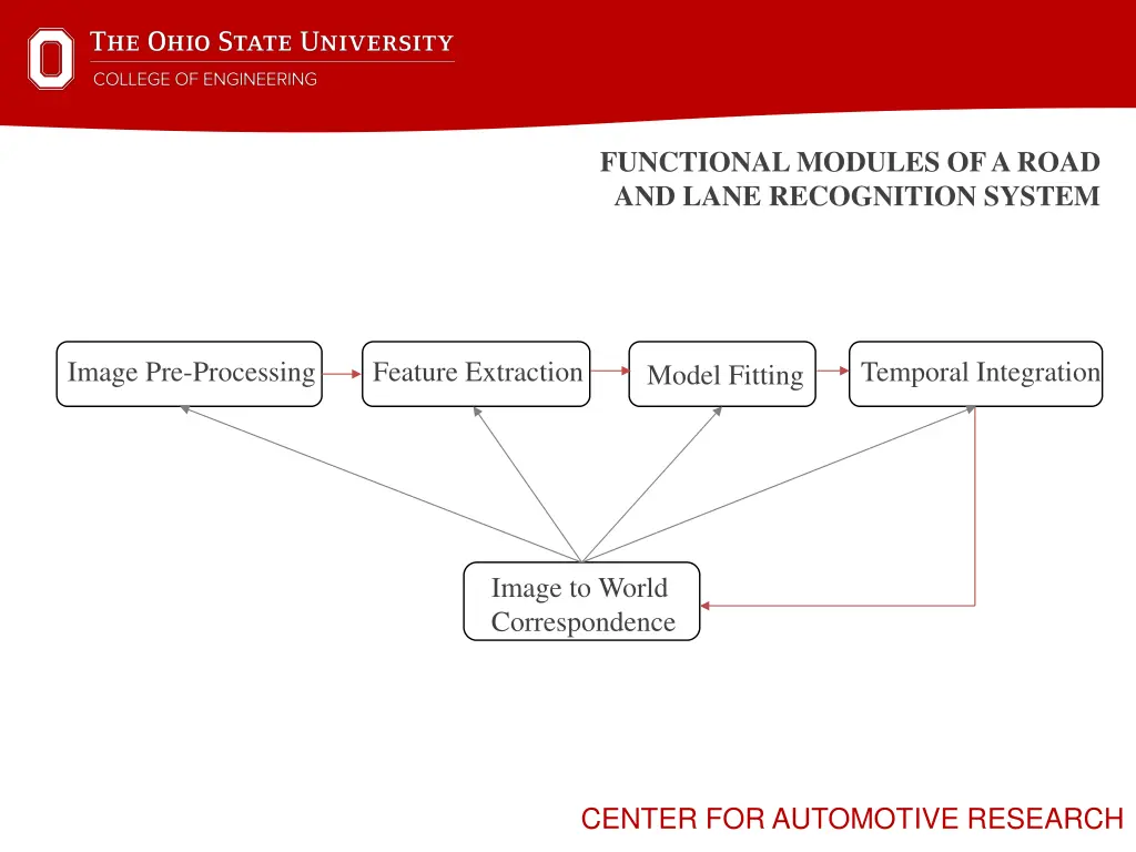 functional modules of a road and lane recognition