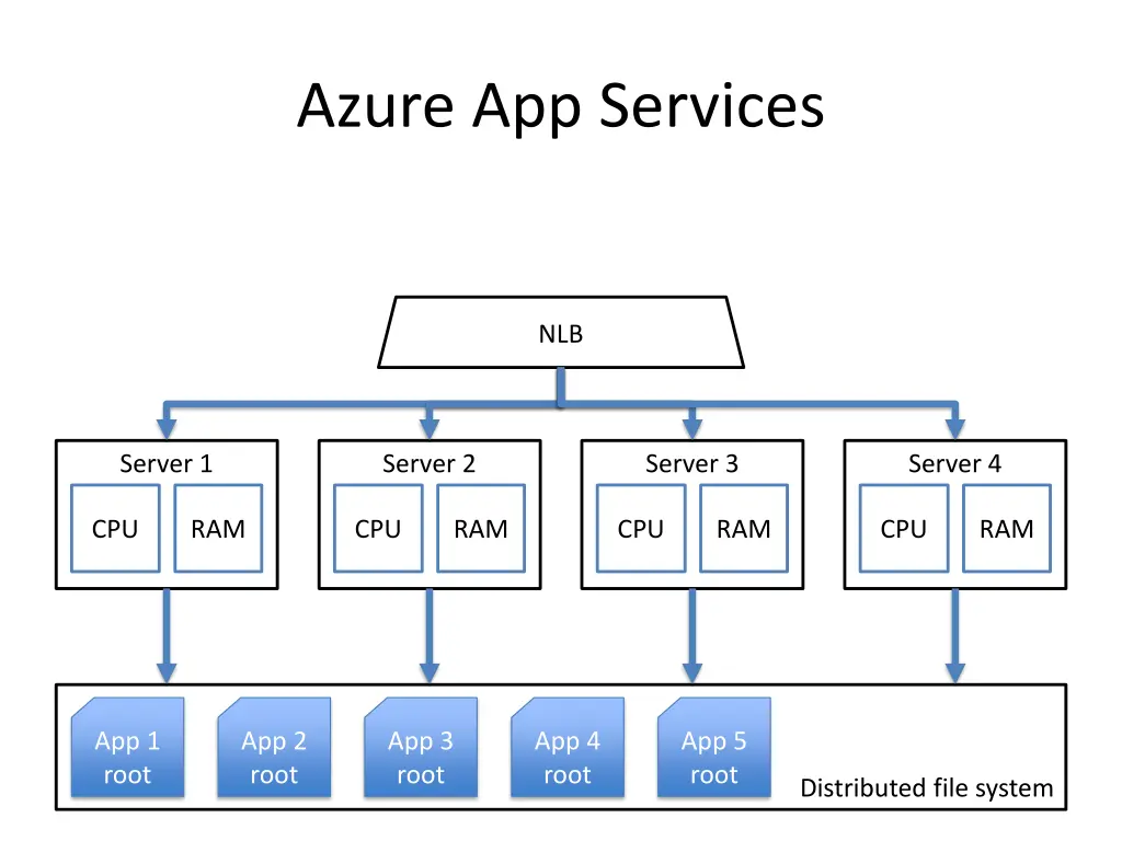 azure app services 1